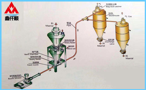  稀相中、低压罗茨风机气力输送系统